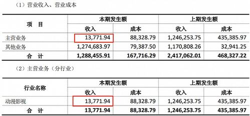 動漫行業上半年業績分化顯著 12家公司實現盈利，最高凈利潤達2.9億元