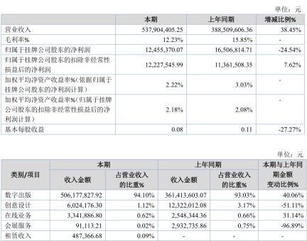 擬掛牌精選層，四維傳媒2019年凈利潤1245.54萬元 數字內容制作服務的市場潛力與公司前景
