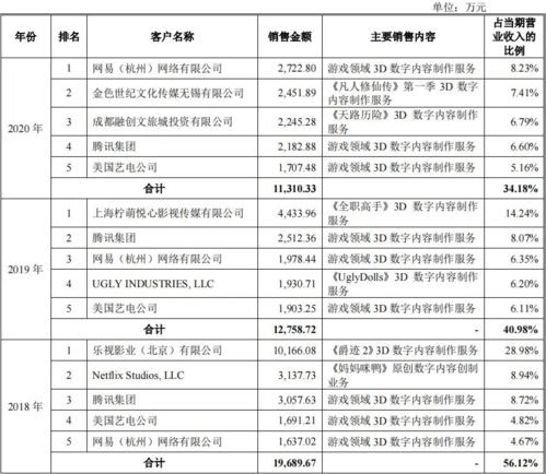 數字內容制作服務商攜手巨頭，3D技術外包公司沖刺上市